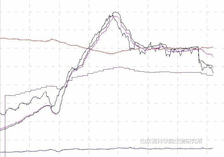 供應(yīng)發(fā)酵尾氣分析軟件-FGASYS,山東省科學(xué)院生物研究所