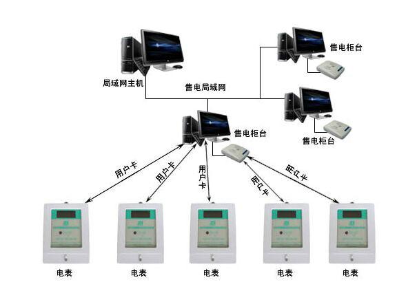 广西专业IC卡预付费电表管理方案图片