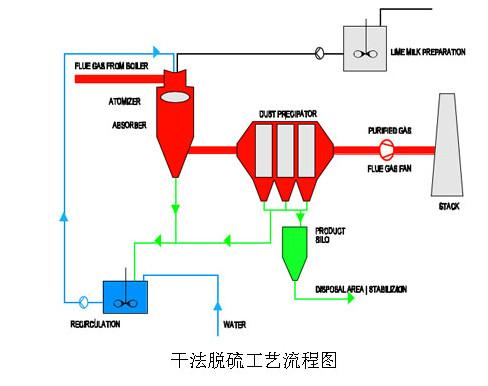 TTL干法脫硫工藝流程圖--騰飛科技環(huán)保