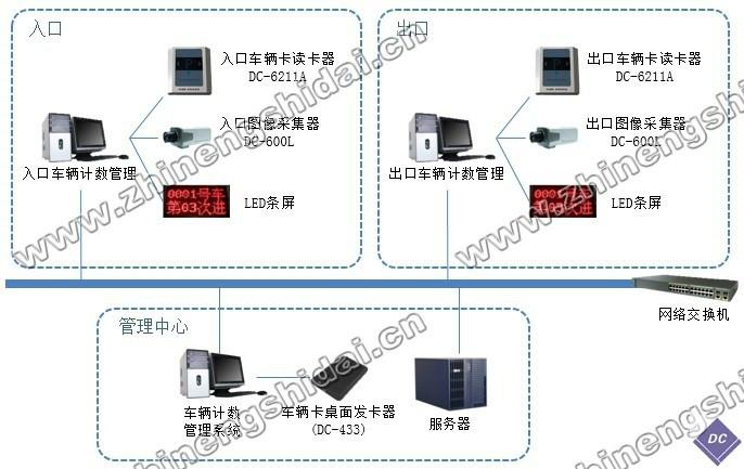 鼎创恒达RFID车辆智能计数管理系统图片