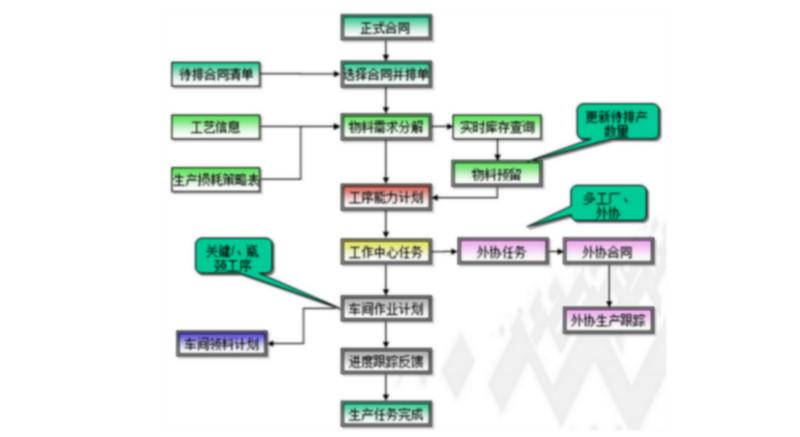 供应环思毛纺企业ERP管理系统