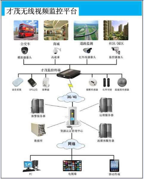 才茂3G/4G无线监控终端技术参数供应才茂3G/4G无线监控终端技术参数