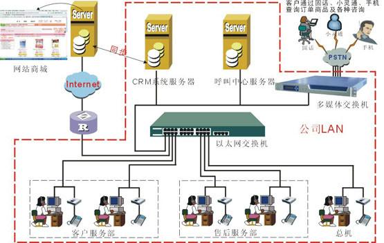 供应济南电子商务呼叫中心系统解决方案|客户来电弹屏|客关系管理软件|通话录音