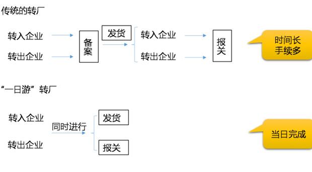 供应坪山保税区转厂业务