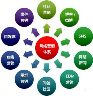 供应如皋网络推广网络营销全网营销