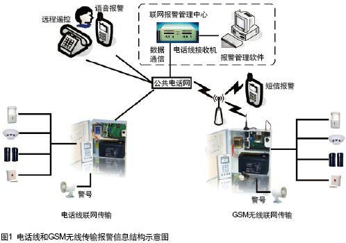 供应联网报警系统，安防联网报警厂家图片